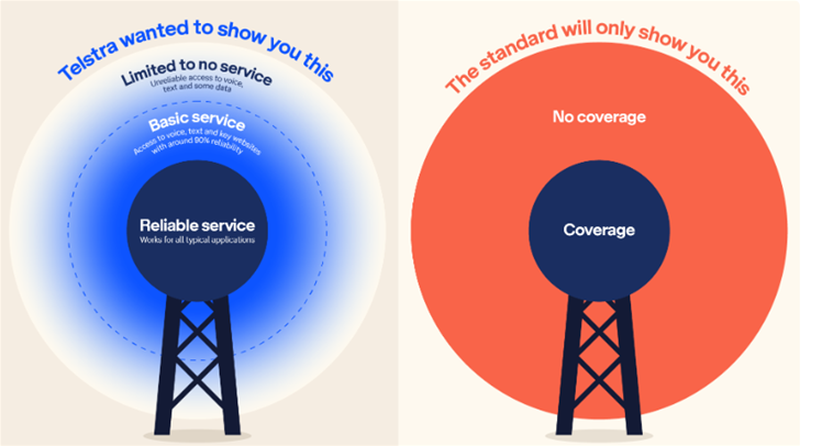 Telstra's claims in mobile coverage disputes overruled