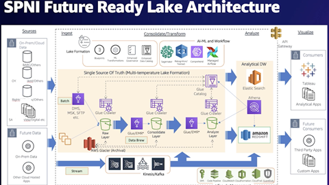 Sony Pictures India uses data lake to modernise downstream applications