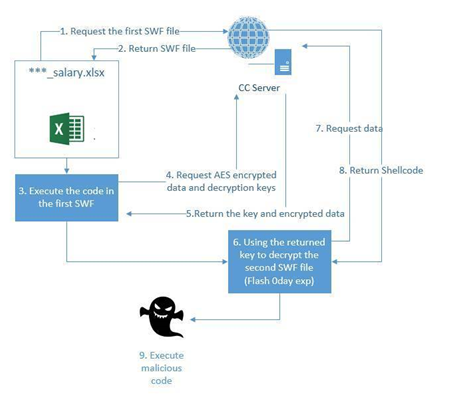 Adobe patches Flash 0day used by nation-state hackers