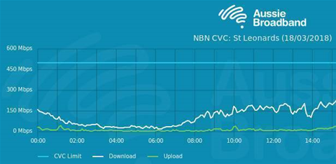 Aussie Broadband reveals NBN bottlenecks