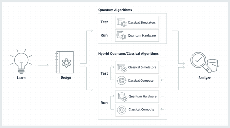 AWS opens access to quantum computing systems
