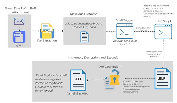 Saldırganlar Linux dosya adlarını kötü amaçlı yazılım vektörleri olarak silahlandırır
