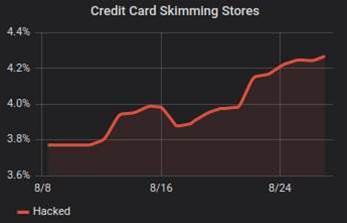 Card stealing malware hits +100 Aussie e-stores