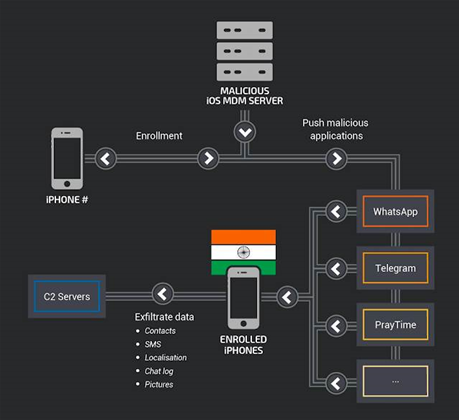 Novel malware attack used mobile device management