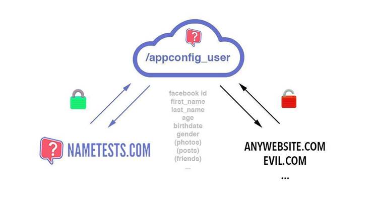 Facebook personality test could leak user data