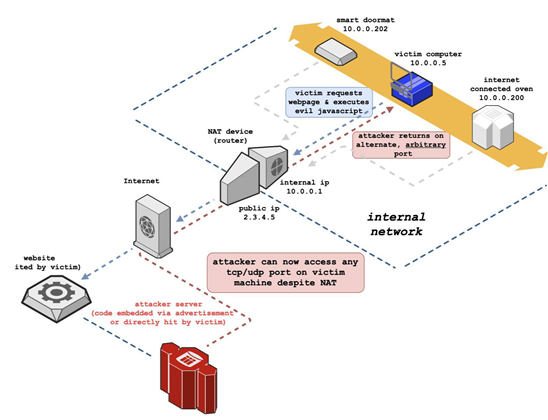 New remote attack allows access to hidden internal network services