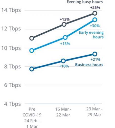 NBN Co records highest ever peak throughput of 13.8Tbps – Telco/ISP