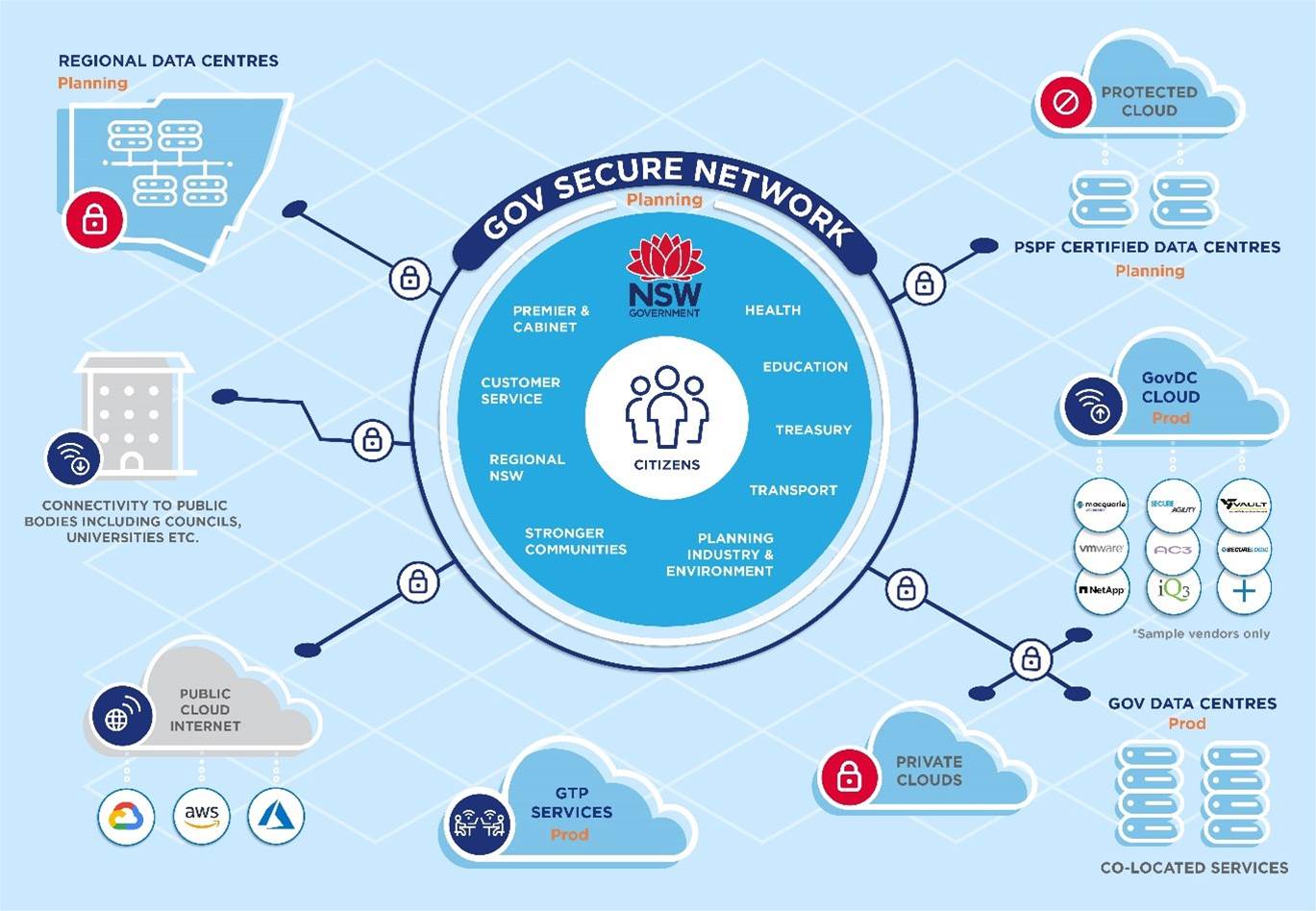 NSW govt to pilot secure network for GovDC, public cloud – Strategy – Cloud