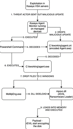 Kaseya VSA contained multiple vulnerabilities