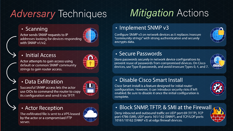 Russian spies seek routers operating legacy protocols with factory default credentials