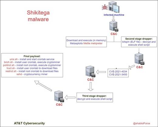 AT&T outs new 'Shikitega' Linux malware