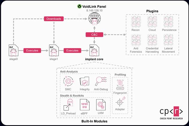Araştırmacılar yeni VoidLink Linux kötü amaçlı yazılımının amacından emin değil