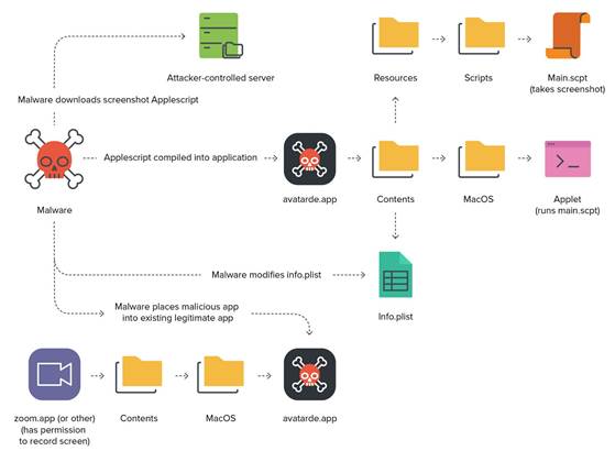 macOS zero-day bypasses webcam, storage access alert prompts