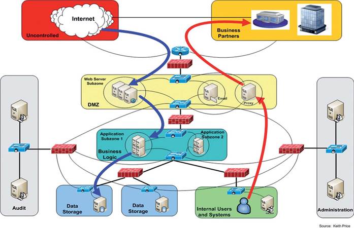 Multi-tier architectures - iTnews